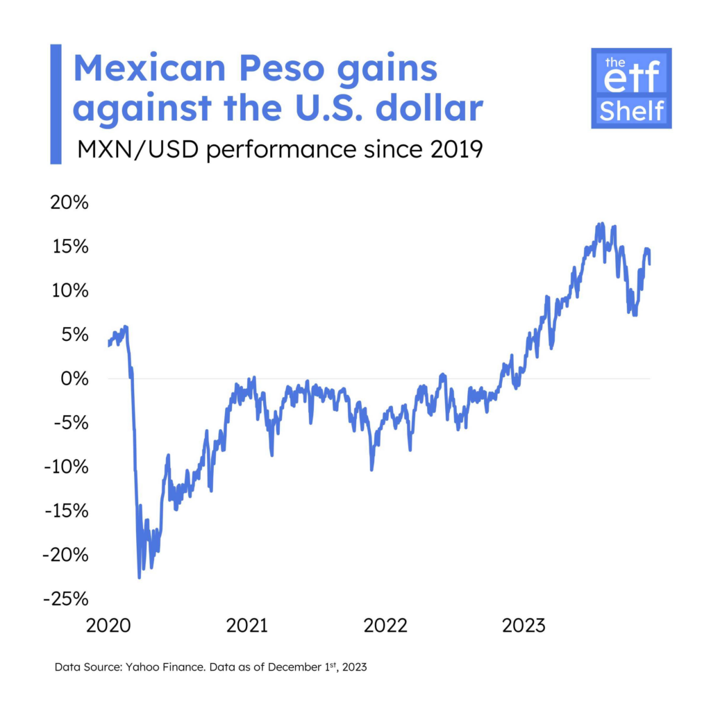 Chart of Mexican Peso currecy trend in past 5 years.